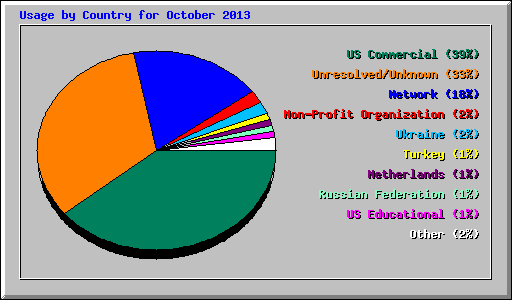 Usage by Country for October 2013